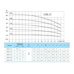 Многоступенчатый насос CNP CHL 12-40 LSWSR Многоступенчатый насос CNP CHL 12-40 LSWSR