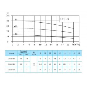 Многоступенчатый насос CNP CHL 15-30 LSWSR