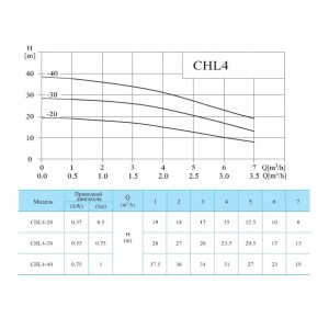 Многоступенчатый насос CNP CHL 4-20 LSWSR Многоступенчатый насос CNP CHL 4-20 LSWSR