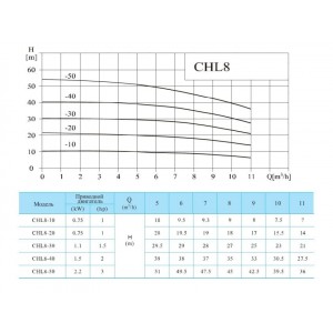 Многоступенчатый насос CNP CHL 8-50 LSWSR