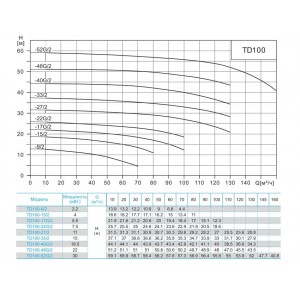 Насос циркуляционный с сухим ротором CNP TD100-22G 2SWHCJ 7,5кВт 3х380В чугун PN 12 110гр. Насос циркуляционный с сухим ротором CNP TD100-22G 2SWHCJ 7,5кВт 3х380В чугун PN 12 110гр.