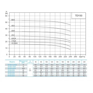 Вертикальный циркуляционный насос CNP TD 150-12,5G/4 SWHCJ Вертикальный циркуляционный насос CNP TD 150-12,5G/4 SWHCJ