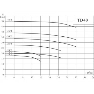 Вертикальный одноступенчатый циркуляционный насос CNP TD 40-18/2 SWHCJ Вертикальный одноступенчатый циркуляционный насос CNP TD 40-18/2 SWHCJ