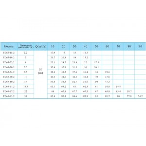 Вертикальный одноступенчатый циркуляционный насос CNP TD 65-61/2 SWHCJ